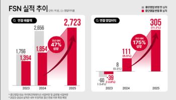 FSN, 지난해 연결 매출 2723억·영업익 305억…"역대 최대 실적"