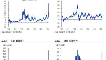 호르무즈 리스크에 정유·화학 제품값 급등…“미·중 정상회담 주목”