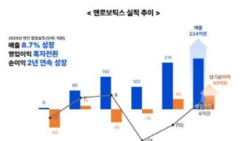 앤로보틱스, 작년 영업이익 흑전…순이익 2년 연속 성장