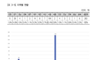 의사 창업기업 10곳 중 7곳 수도권…매출 늘어도 적자 확대