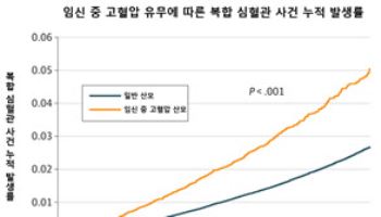 기존 고혈압에 임신중독증 겹친 산모 출산 후 심혈관 위험 약 3배 높아
