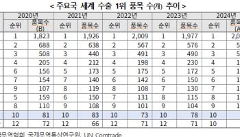 韓, 세계 수출 1위 품목 81개…메모리반도체 中 제쳤다
