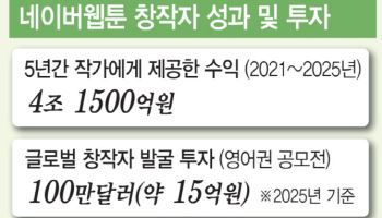 네이버웹툰 창작자 5년간 4兆 수익…김용수 사장 "글로벌 성장 가속" 선언