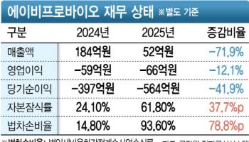 관리종목 지정 위기 속 '손바뀜'…에이비프로바이오 지배구조 재편