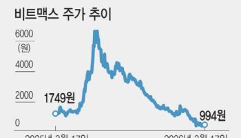 관리종목 꼬리표 단 비트맥스…비트코인·CB·감자 ‘삼중 리스크’