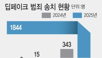 딥페이크 성범죄자, 잡고 보니 초등생…예방책 절실[only 이데일리]