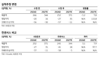 더블유씨피, ESS 분리막 출하 확대 기대…목표가↑-KB