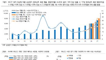AI 서버發 MLCC 업황 기대 커진다…“삼성전기 가격 인상 가능성 주목”