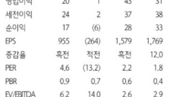 티에이치엔, 저평가 매력 부각…실적 개선 기대 지속 기대-하나
