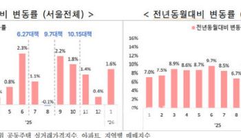 지난달 서울 아파트 토지거래허가 신청, 전월보다 30% 급감