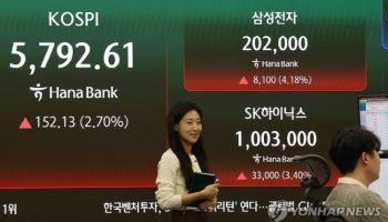 코스피, 5800선 탈환…20만전자·100만닉스 돌아왔다