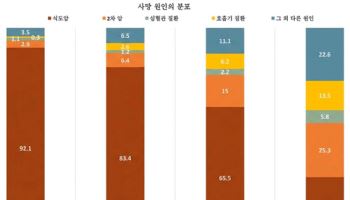 식도암 치료 후 시간 지날수록 다른 원인 사망 늘어난다