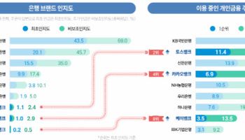 주거래은행 1위는 KB…2위는?