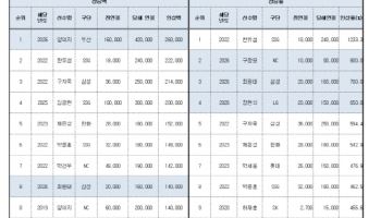 KBO 평균 연봉 1억7536만원 ‘역대 최고’…연봉 인플레 본격화?