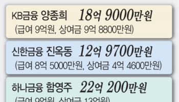 4대 금융지주 회장, 평균 연봉 16.5억