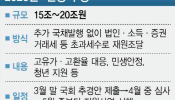 '전쟁 추경'에 체납관리·농지조사 예산도 담긴다