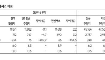 CJ, 올리브영 호실적이 연결 실적 견인…목표주가 23만원으로 상향-SK