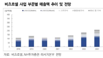 비츠로셀, 미군향 특수전지 공급 기대 부각- NH