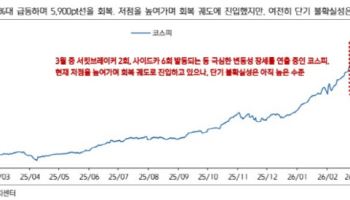FOMC 여파에 코스피 출렁일까…“이익 모멘텀은 여전”