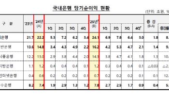 인뱅 순익 12% 증가…잇단 사고·주가 하락에 ‘신뢰 시험대’