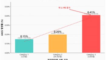 “전립선비대증 약 ‘알파차단제’, 급성 폐쇄각 녹내장 발생 위험 52% 높여”