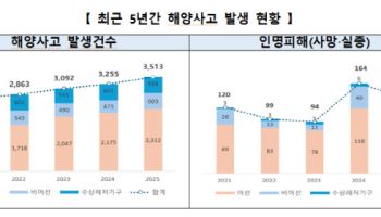 작년 해양사고, 전년대비 8% 증가에도 인명피해 16% 감소