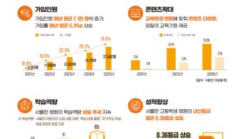 '서울런' 대입 합격자 914명…역대 최다 기록 경신