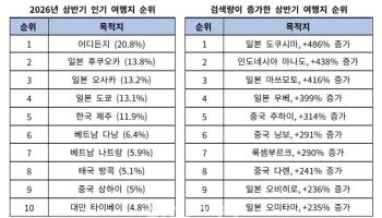 한국 직장인 62% “올해 짧게 자주 여행”…연차 2~3일 사용 집중