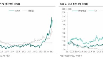SKT·통신장비주, 조정 시마다 매수 기회…4월 주가 10만원 간다-하나