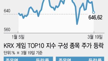 반등하던 게임주에 찬물 끼얹은 펄어비스
