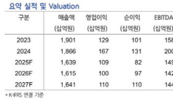 LX세미콘, 신사업·고객사 다변화 지속 측면서 성장성 남아…'매수'-현대차