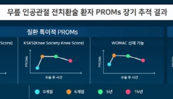 서울대병원, 무릎 인공관절 전치환술 15년 장기 효과 확인