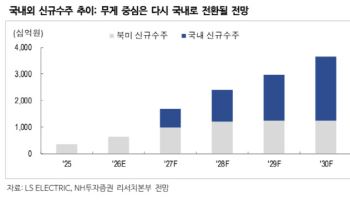 LS 일렉트릭, 전력 인프라 투자 확대 최대 수혜…목표가↑-NH