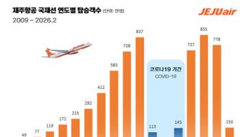 제주항공, 국제선 취항 17주년…여객 연평균 27.5% 성장