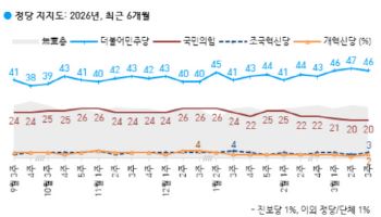 민주 46% 국힘 20%…'호르무즈 파병' 찬성 30%·반대 55% 