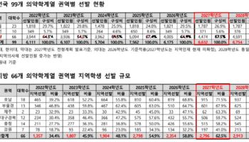 지방 학생들, 의·치·한·약 문 넓어진다…지역선발 60% 돌파 전망