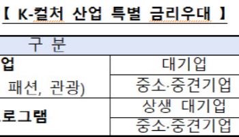 "BTS 넘어 K-푸드·뷰티까지"…수은, K-컬처에 28조 푼다