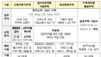 국토부, '청년·신혼·고령자' 맞춤 공공임대 사업자 신청 접수