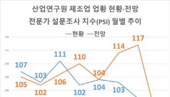 중동 충격에…제조업 체감경기 9개월 만에 부정적으로 전환