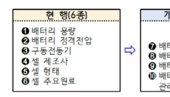 전기차 배터리 정보 숨기면 최대 1000만원…공개 의무 강화