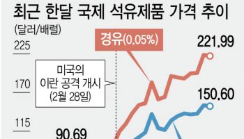 중동發 ‘트럼프플레이션’ 덮쳤다…주식·채권·금 동시 붕괴