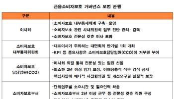 우리금융, 4대 지주 최초 '금융소비자보호 거버넌스 모범관행' 전면 이행