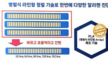 “176종 알레르기 한번에 찾아낸다"