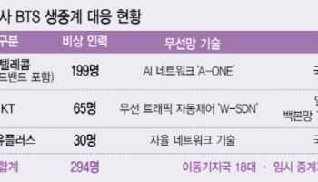 AI·망증설·비상인력, 내 돈 들인 K이통사…‘무임승차 라방’한 넷플