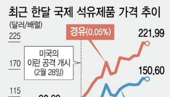 석유 최고가제도 역부족...2000원 돌파 눈앞