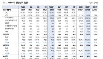 비에이치, 애플 폴더블폰 공급에 최대 실적 전망…목표가↑-대신