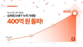 걷기와 보상 결합…슈퍼워크, NFT 누적 거래액 400억원 돌파