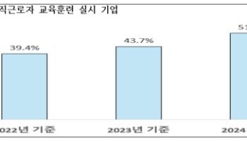 "사람이 미래" 기업 절반 '직원 재교육'...정부 지원 활용 22% 그쳐