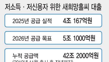 은행들, 서민대출 올해 5.1조 공급…작년보다 1조 늘린다