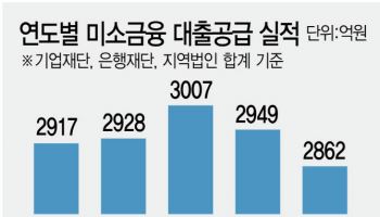 미소금융 3년내 2배로…청년에 3000억 푼다